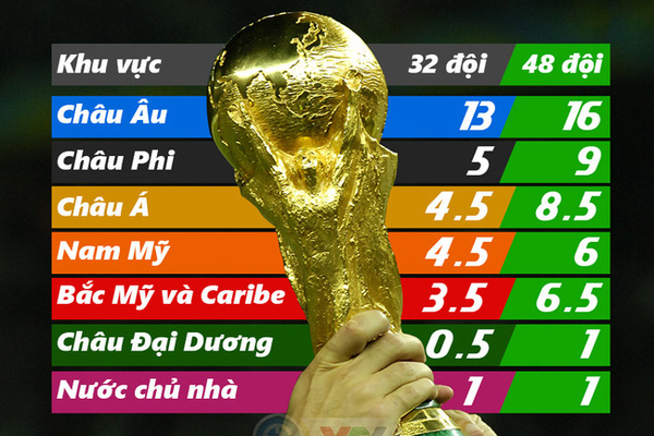World Cup có bao nhiêu đội tham gia? Mấy năm 1 lần?